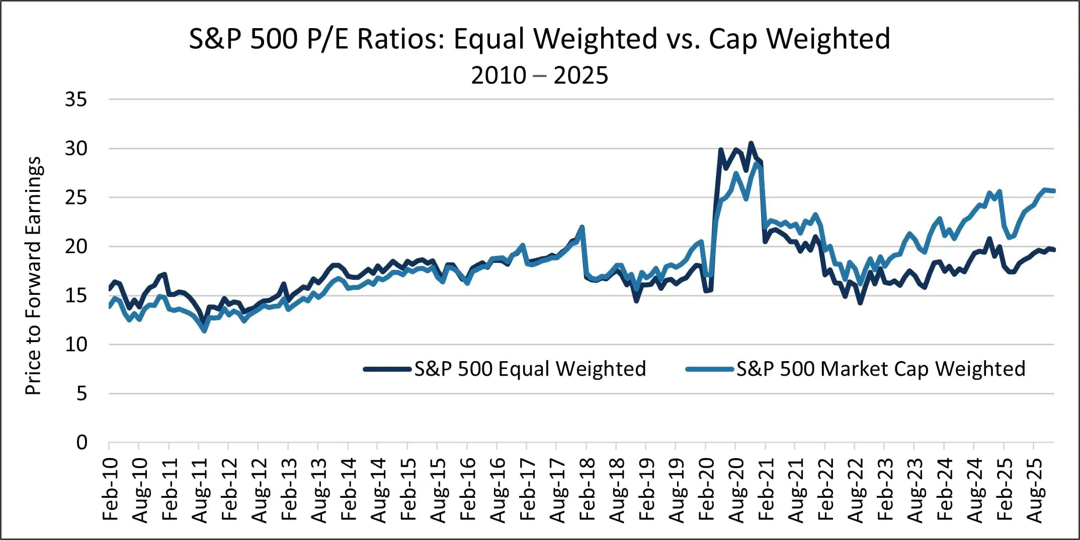 This chart compares the P/E ratios for the cap weighted and equal weighted S&P 500 Indices from 2010 - 2025. Starting around the time of the AI Boom in late 2022, the valuation cap weighted index began expanding much faster than the equal weighted index.